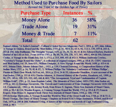 Method for Purchasing Food at Sea during GAoP